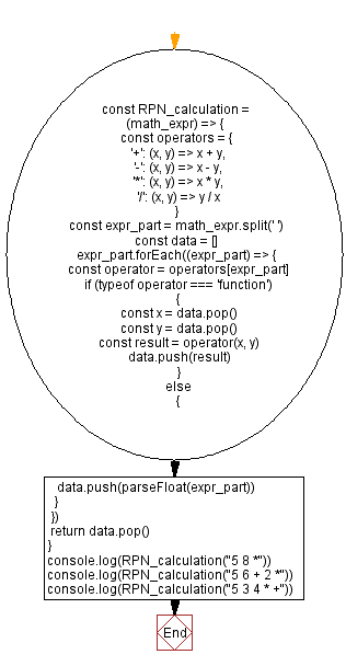 JavaScript Math flowchart of reverse Polish notation in mathematical expression