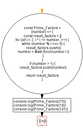 JavaScript Math flowchart of all prime factors of a given number