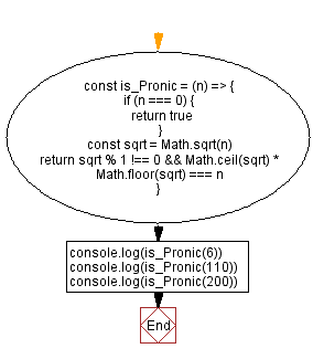 JavaScript Math flowchart of JavaScript Pronic number