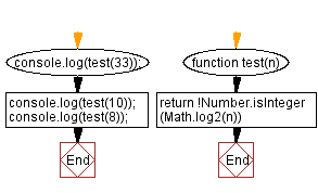 JavaScript Math flowchart of all prime factors of a given number