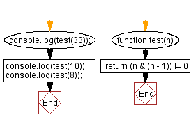 JavaScript Math flowchart of all prime factors of a given number