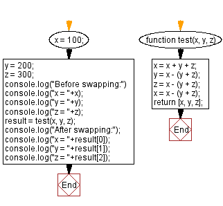 JavaScript: Swap three numbers