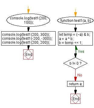 JavaScript: Subtract without arithmetic operators.