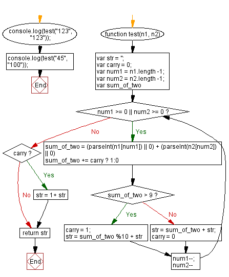 JavaScript: Two positive integers as string, return their sum.