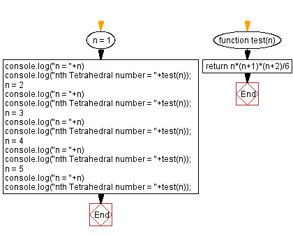 JavaScript - Nth Tetrahedral Number