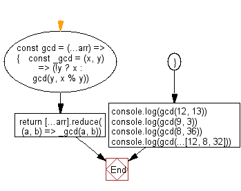 Flowchart: JavaScript Math- Greatest common divisor (gcd) of two integers