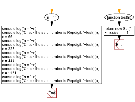 JavaScript: Check an integer is Repdigit number or not.