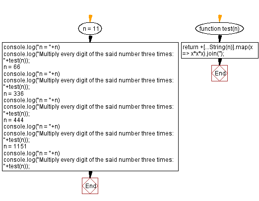 JavaScript - Multiply every digit of a number three times