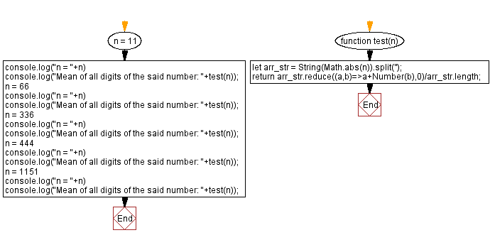 JavaScript: Multiply every digit of a number three times.