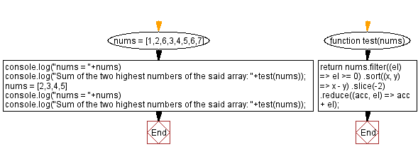 JavaScript: Sum of the Two highest Numbers.