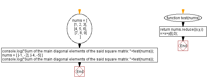 JavaScript: Sum of the main diagonal elements of a square matrix.