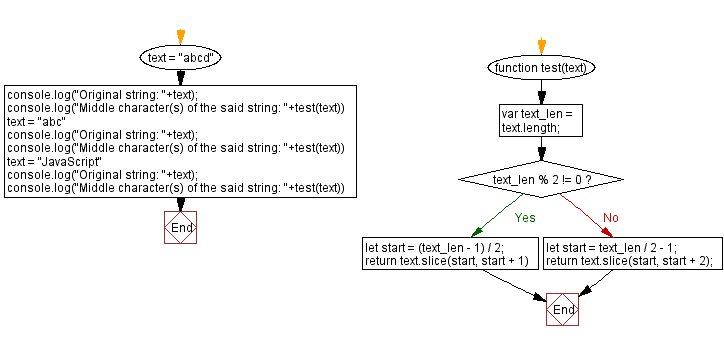 JavaScript: Middle character(s) of a string.