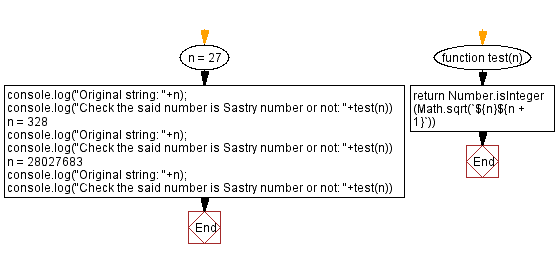 JavaScript: Check a number is Sastry number or not.