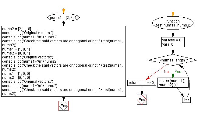 JavaScript: Check to given vectors are orthogonal or not.