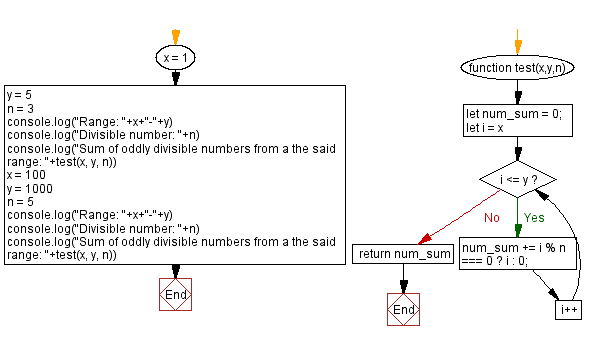 JavaScript: Sum of oddly divisible numbers from a range.