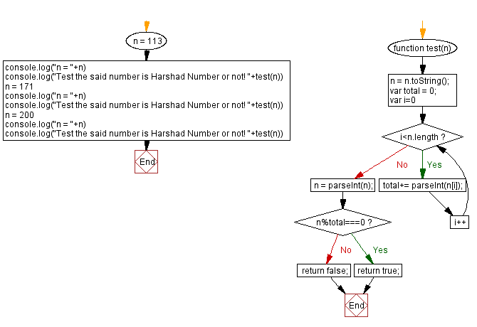 JavaScript: Test if a number is a Harshad Number or not.