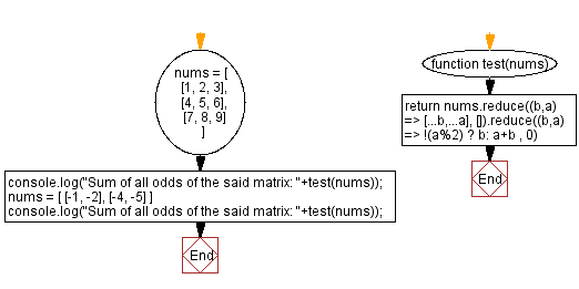 JavaScript: Sum of all odds in a matrix.