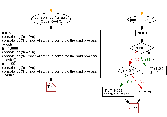 JavaScript: Iterated Cube Root.