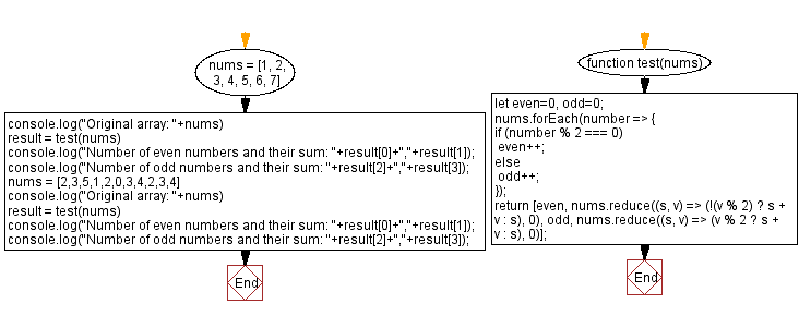 JavaScript: Even, odd numbers and their sum in an array.