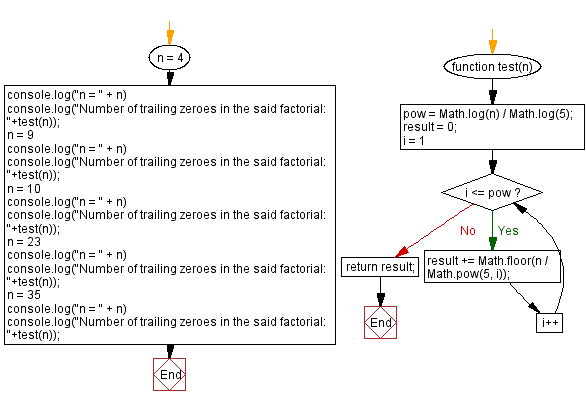 JavaScript: Number of trailing zeroes in a factorial.