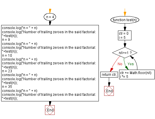 JavaScript: Number of trailing zeroes in a factorial.