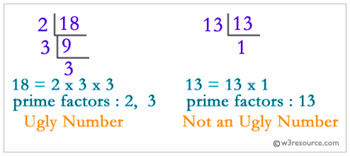 JavaScript Math: Check a given number is an ugly number or not.