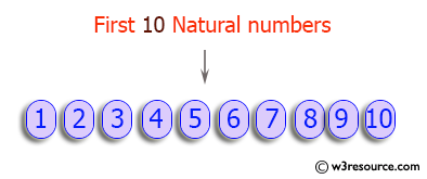 JavaScript: Math - Find out if a number is a natural number or not