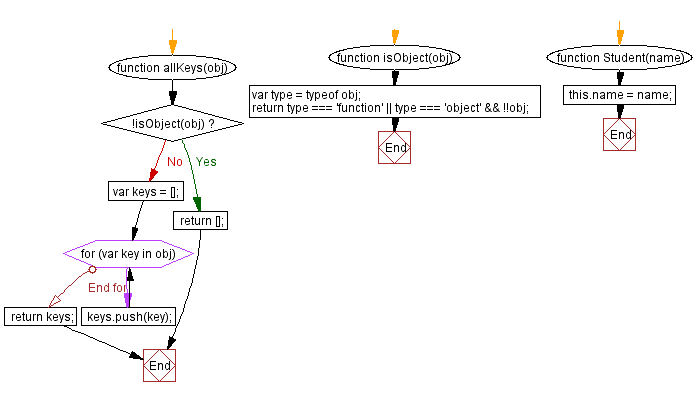 Flowchart: JavaScript:- Retrieve all the names of object's own and inherited properties