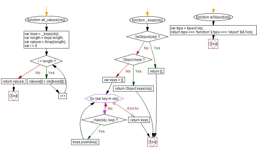 Flowchart: JavaScript:- Retrieve all the values of an object's properties