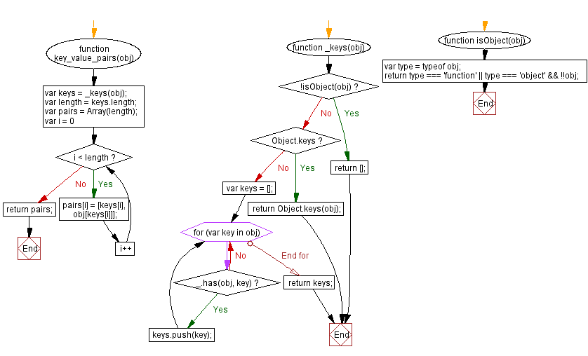 Flowchart: JavaScript:- Convert an object into a list of pairs