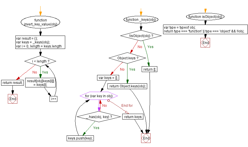 Flowchart: JavaScript:- Get a copy of the object where the keys have become the values and the values the keys