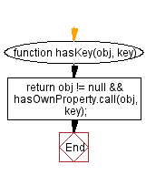 Flowchart: JavaScript:- Check whether an object contains given property