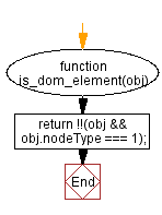 Flowchart: JavaScript:- Check whether a specified value is a DOM element
