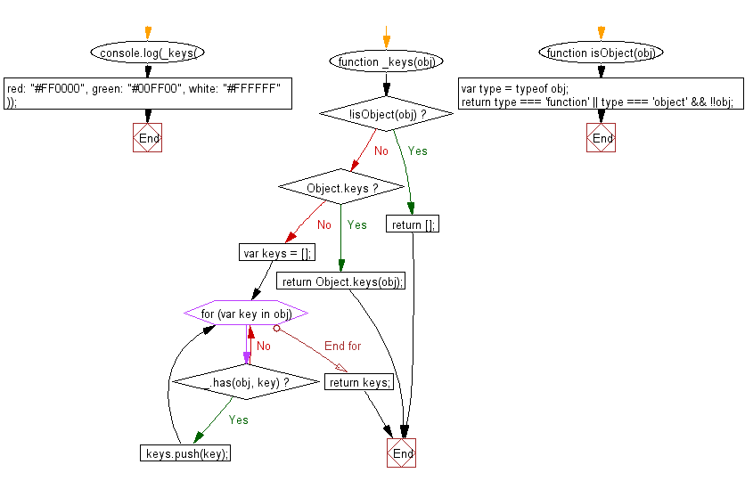 Flowchart: JavaScript - List the properties of a JavaScript object.