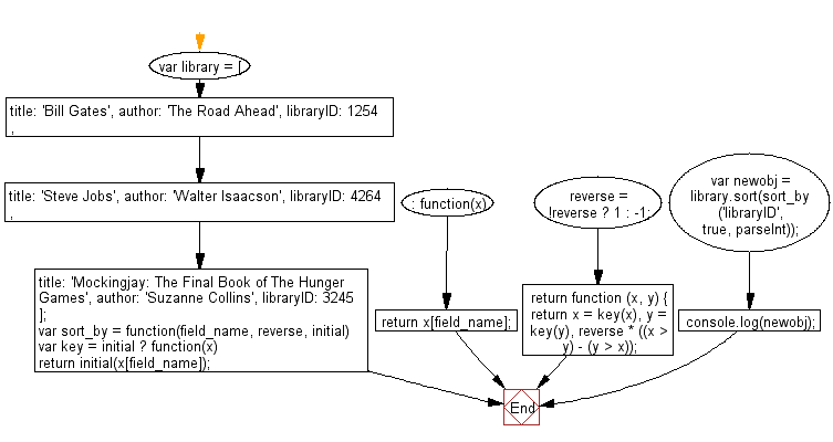 Flowchart: JavaScript - Sort an array of JavaScript objects.