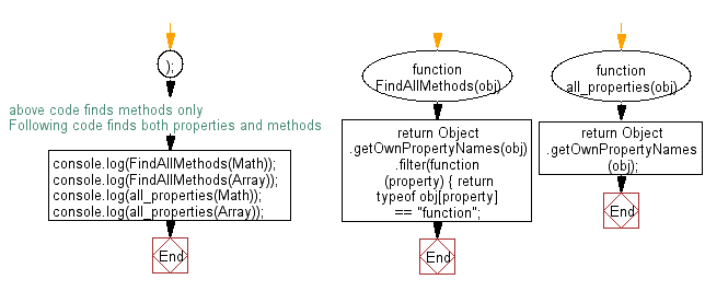 Flowchart: JavaScript - Print all the methods in an JavaScript object.