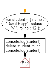 Flowchart: JavaScript - Delete a property from an object and print before or after deleting.