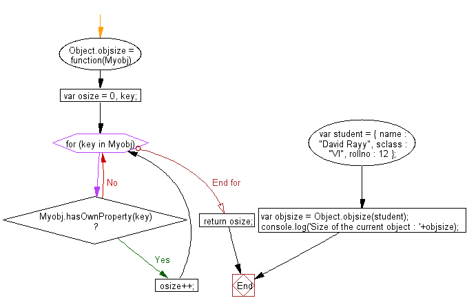 Flowchart: JavaScript - Find the length of an object.