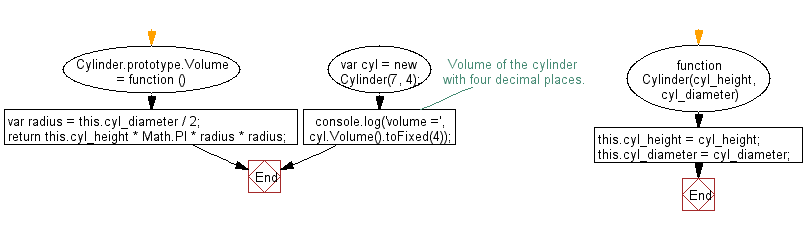 Flowchart: JavaScript - Calculate the volume of a Cylinder.