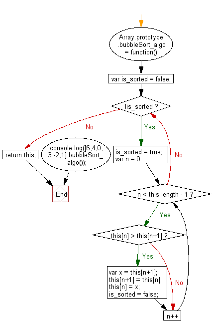 Flowchart: JavaScript - Sort an array using Bubble Sorting method.