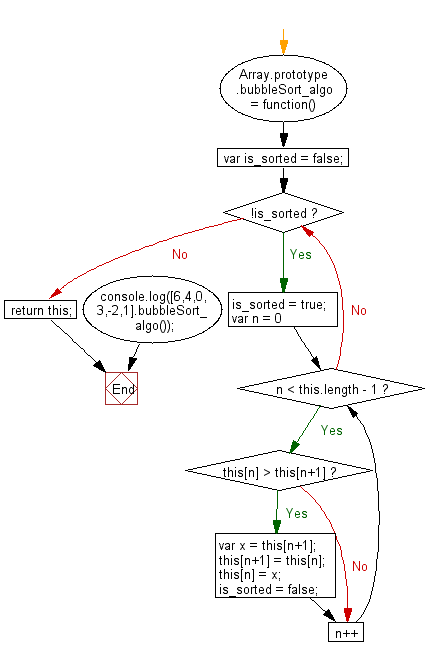 Bubble Sort algorithm using JavaScript - GeeksforGeeks