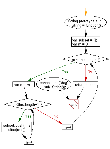 Flowchart: JavaScript - Returns a subset of a string.