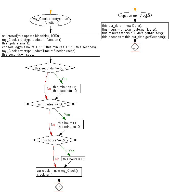 Flowchart: JavaScript - Create a clock and display the time in each second.