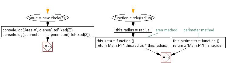 Flowchart: JavaScript - Calculate the area and perimeter of a circle.