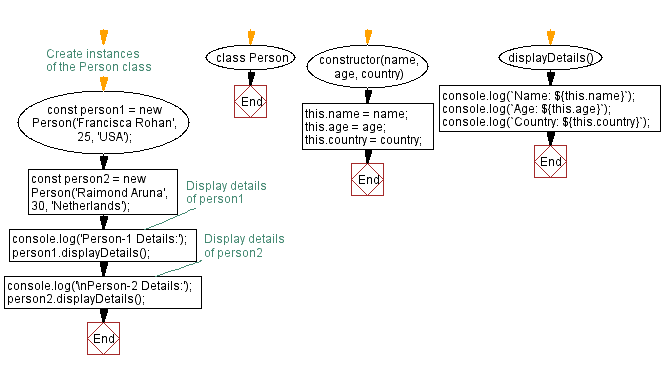 Flowchart: Person with name, age, and country properties.
