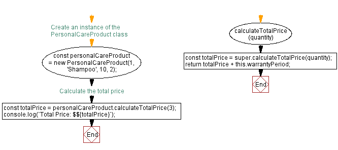 Flowchart: Calculate total price with warranty.