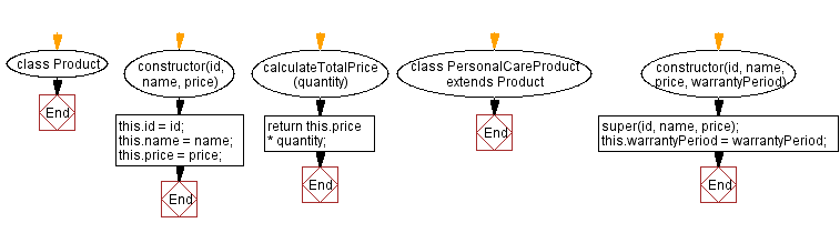 Flowchart: Calculate total price with warranty.