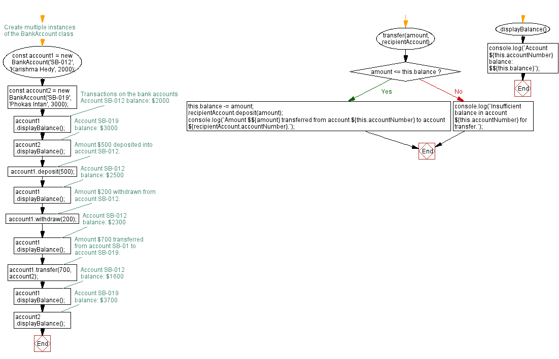 Flowchart: Account management operations.