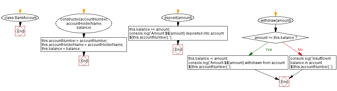 Flowchart: Account management operations.