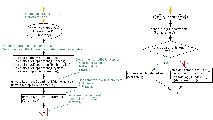 Flowchart: Department of management and operations.